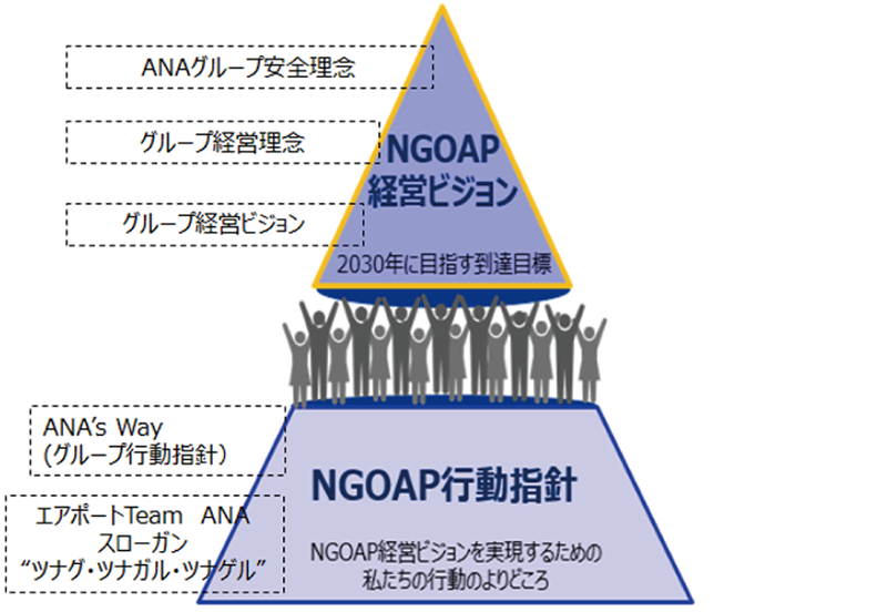 NGOAP経営ビジョン、行動指針とグループ理念等との繋がりイメージ図